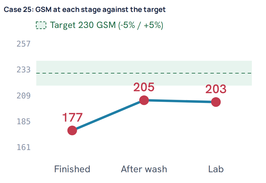 Case 25: GSM at each stage against the target