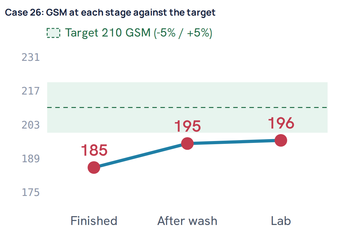 Case 26: GSM at each stage against the target