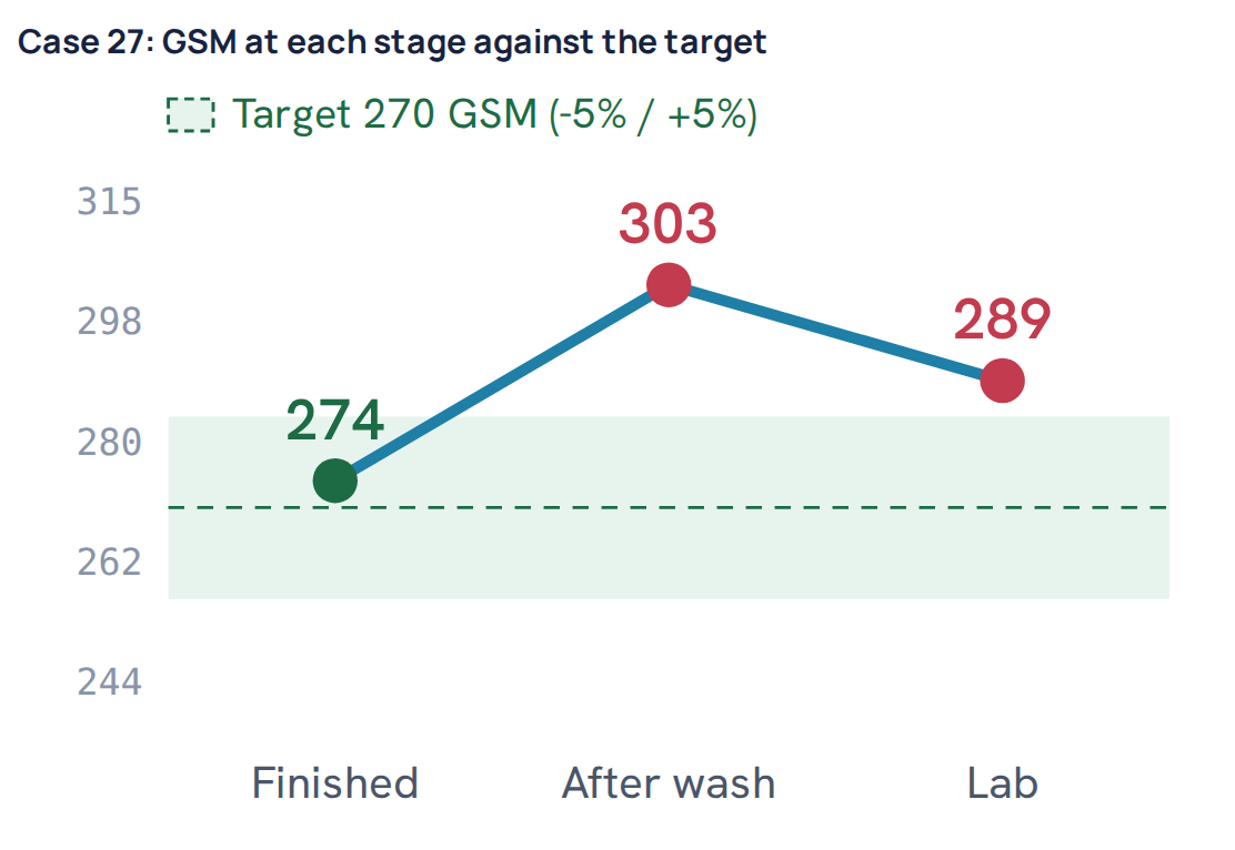 Case 27: GSM at each stage against the target