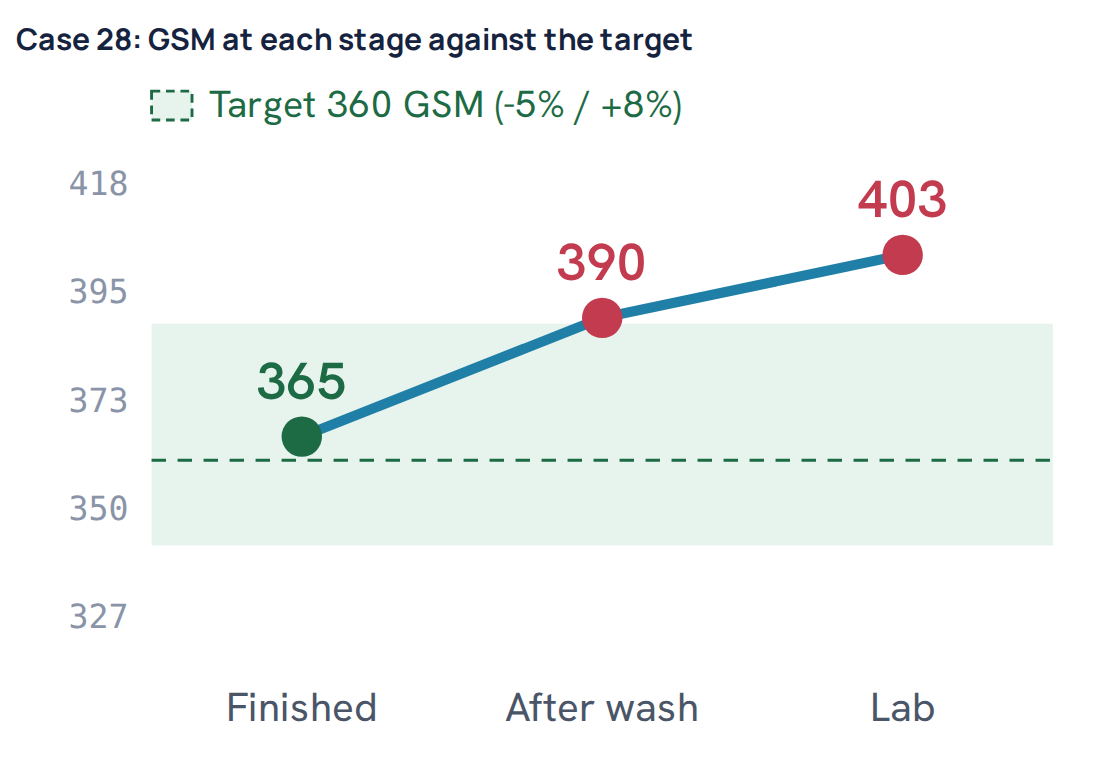 Case 28: GSM at each stage against the target