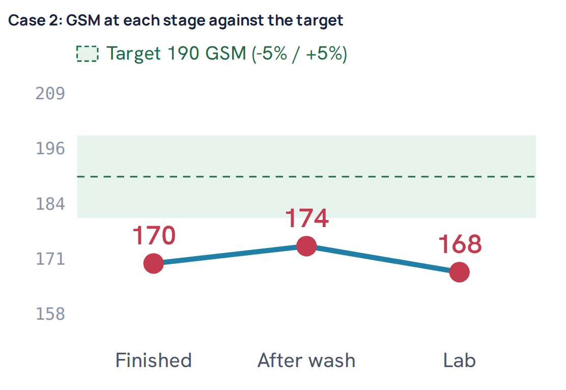 Case 2: GSM at each stage against the target