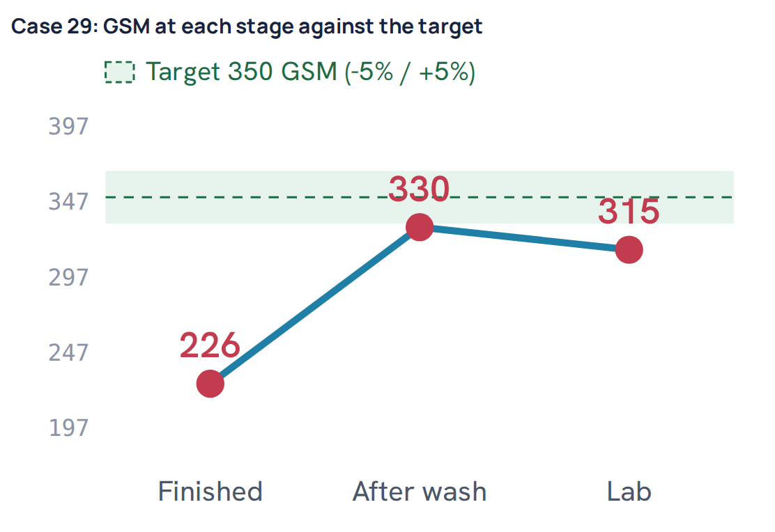 Case 29: GSM at each stage against the target