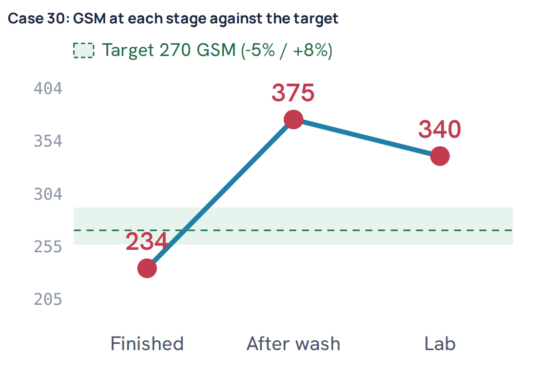 Case 30: GSM at each stage against the target