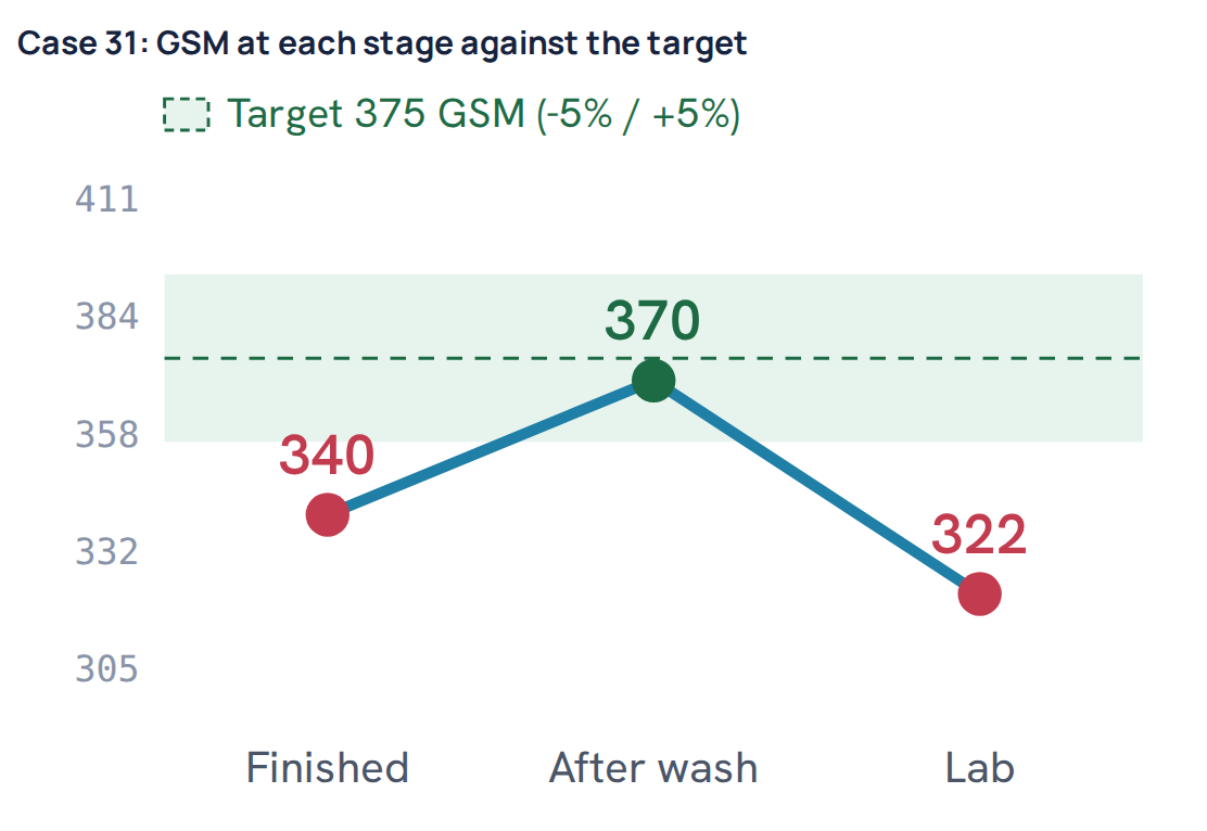 Case 31: GSM at each stage against the target
