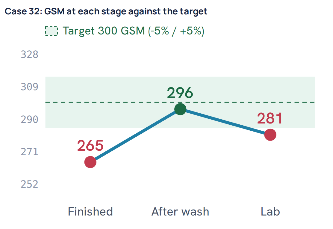Case 32: GSM at each stage against the target