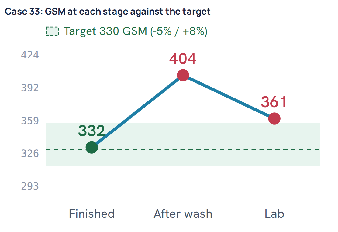 Case 33: GSM at each stage against the target
