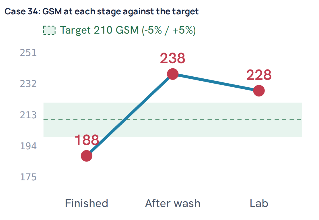 Case 34: GSM at each stage against the target