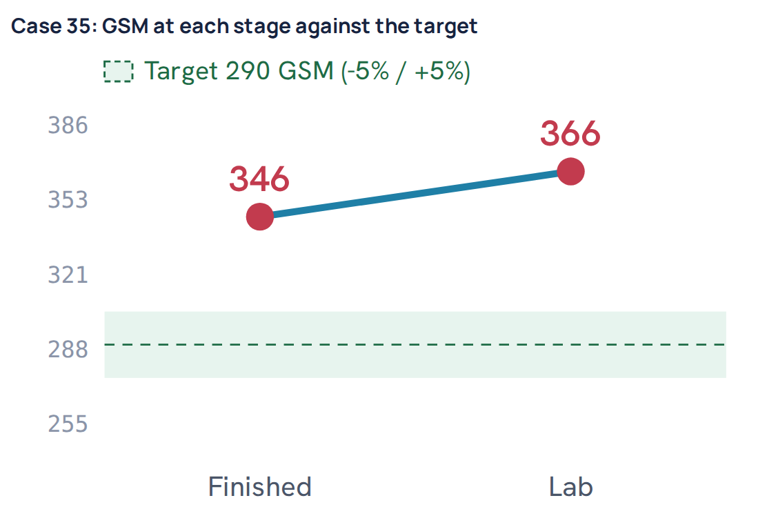 Case 35: GSM at each stage against the target