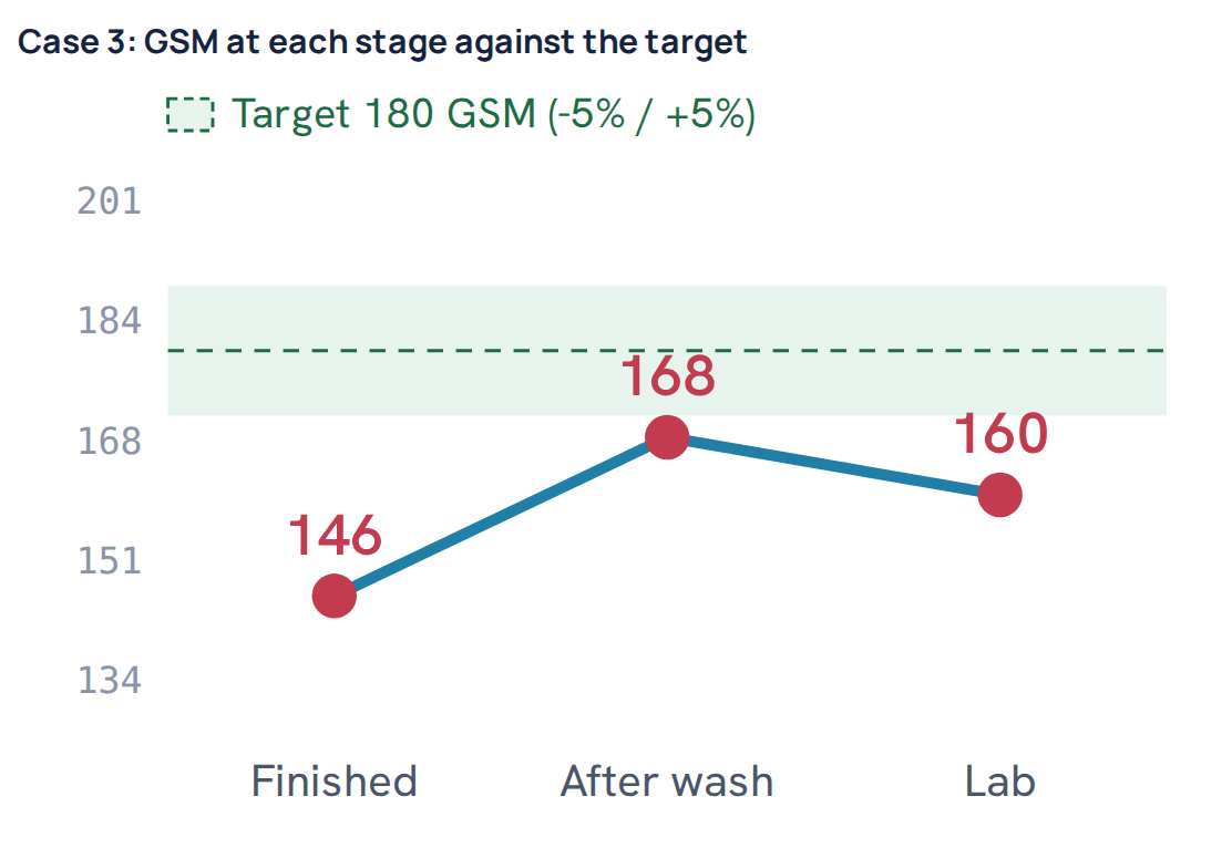 Case 3: GSM at each stage against the target