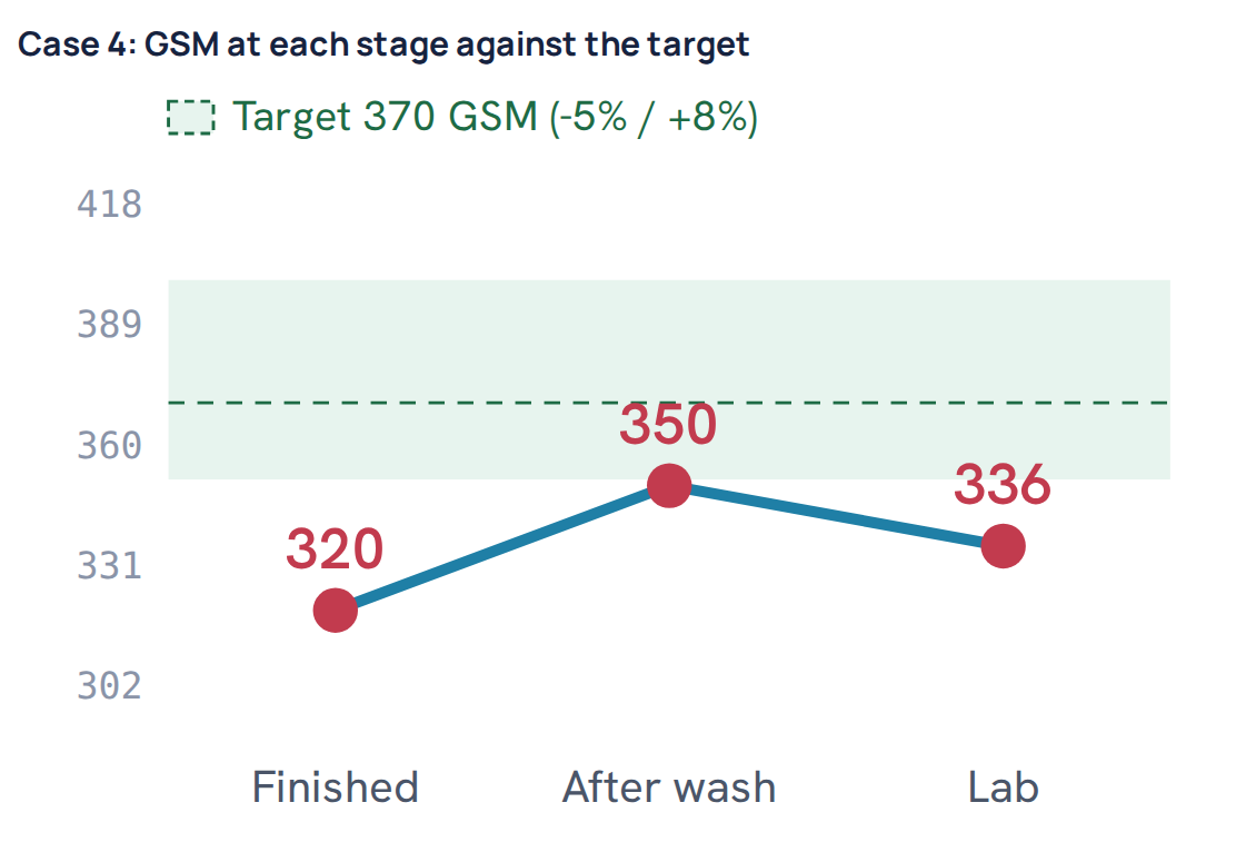 Case 4: GSM at each stage against the target