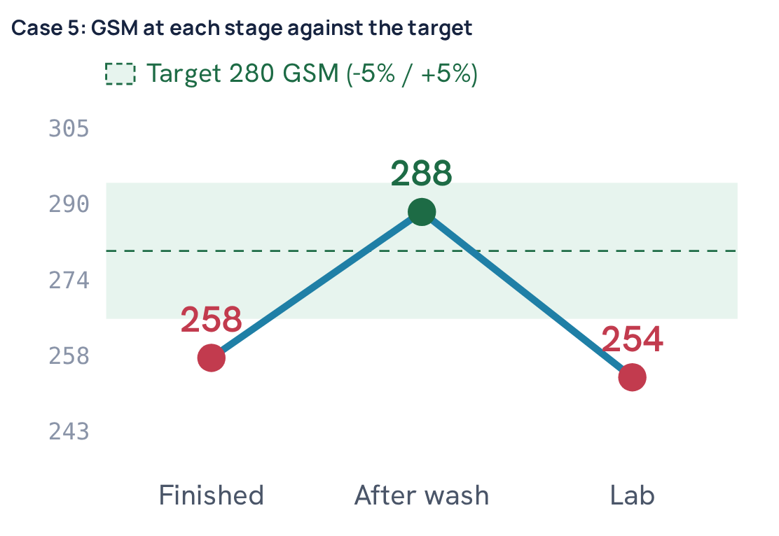 Case 5: GSM at each stage against the target