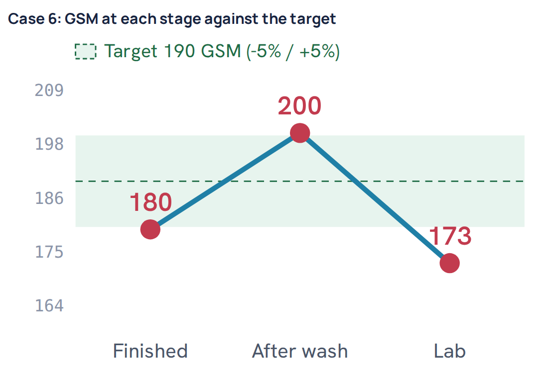 Case 6: GSM at each stage against the target