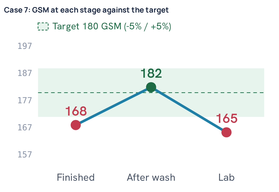 Case 7: GSM at each stage against the target