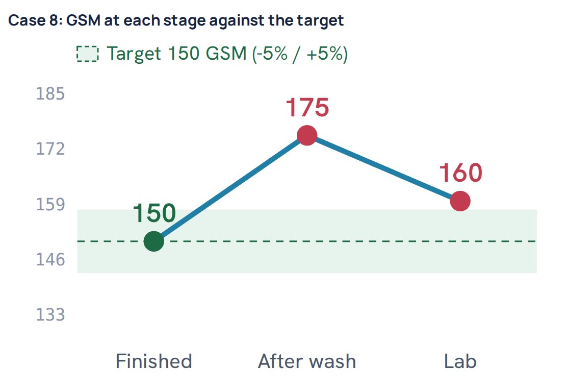Case 8: GSM at each stage against the target