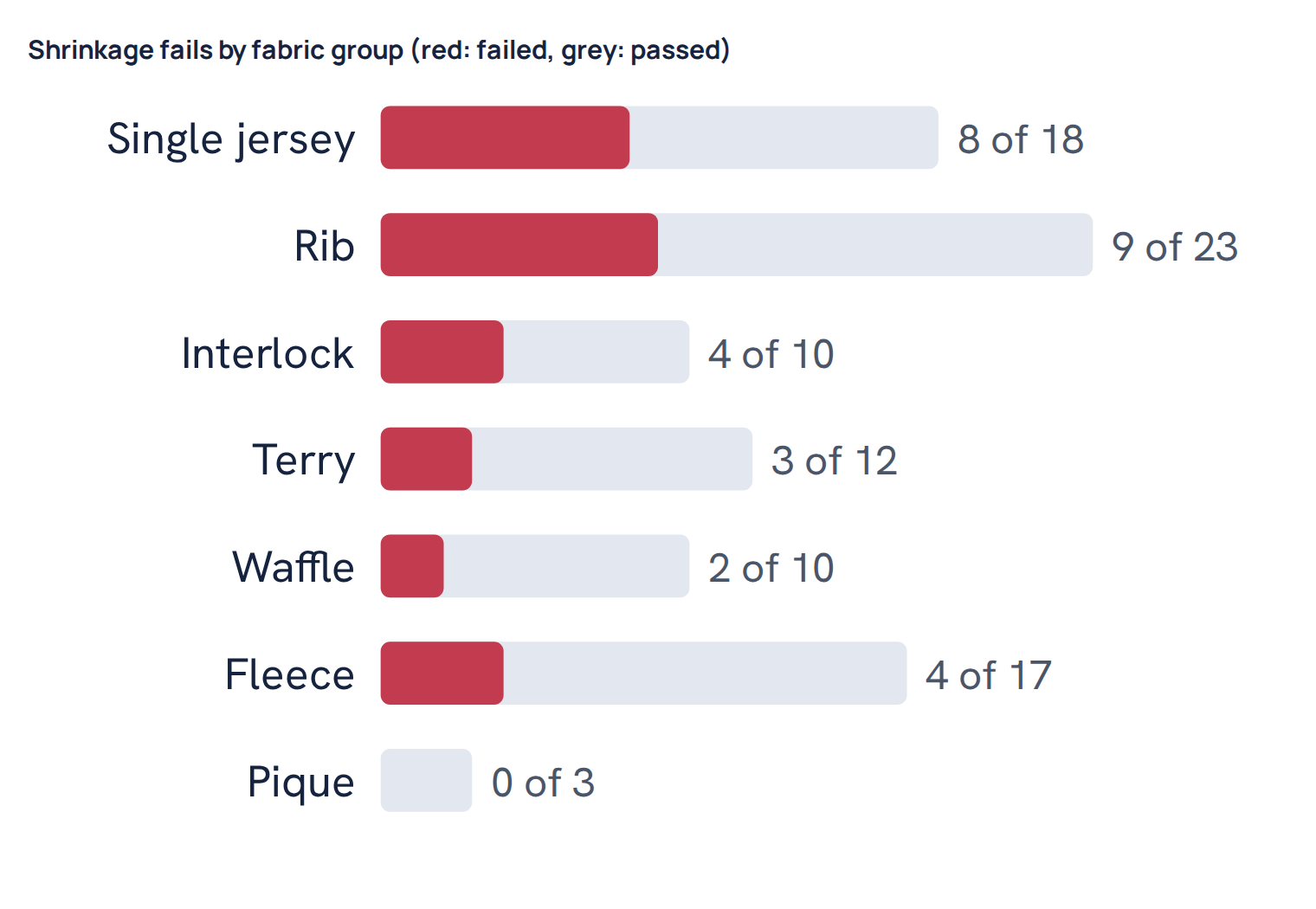 Shrinkage fails by fabric group (red: failed, grey: passed)