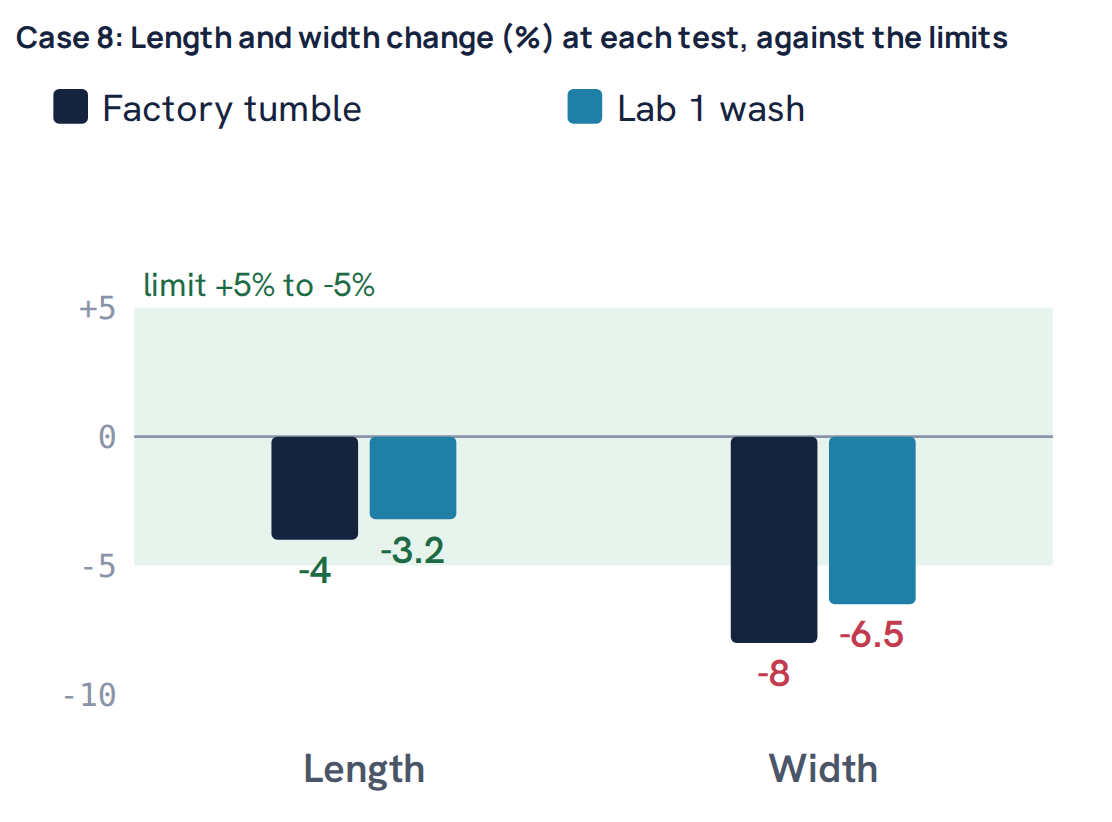 Case 8: Length and width change (%) at each test, against the limits