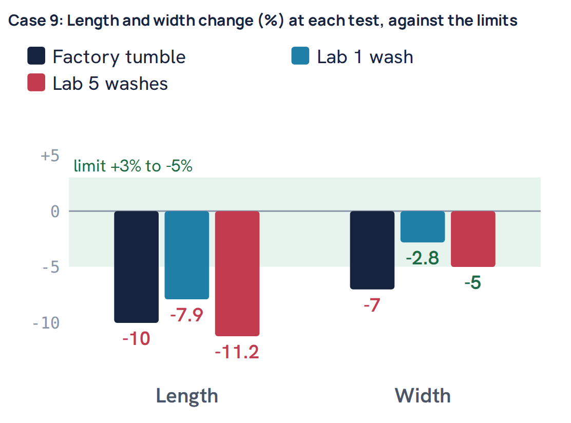 Case 9: Length and width change (%) at each test, against the limits