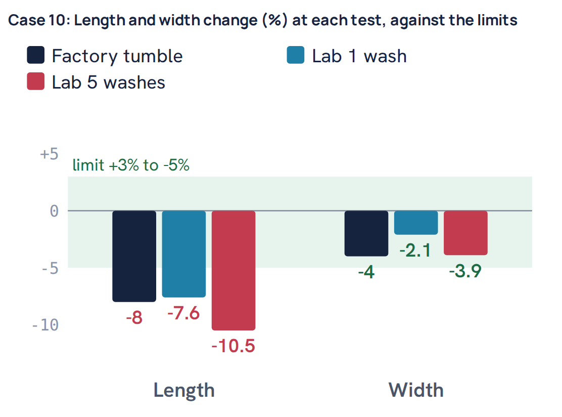 Case 10: Length and width change (%) at each test, against the limits