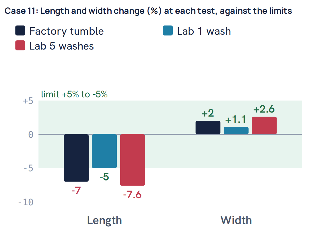 Case 11: Length and width change (%) at each test, against the limits