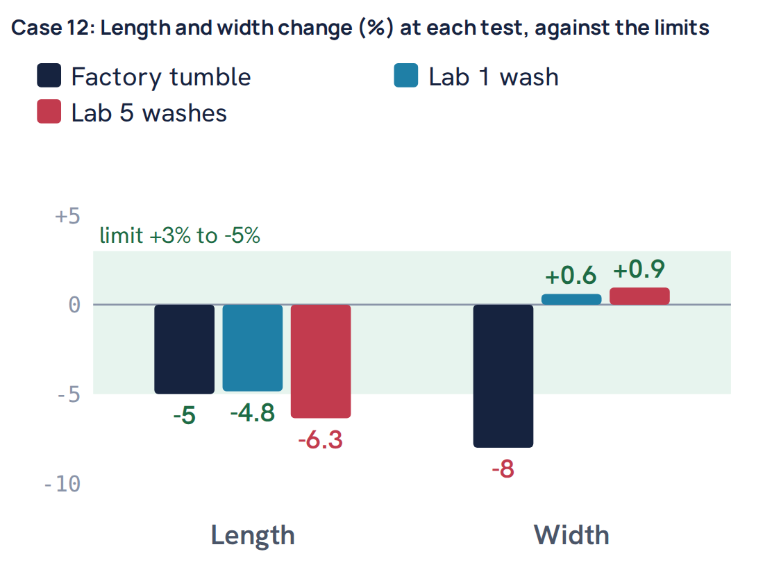 Case 12: Length and width change (%) at each test, against the limits