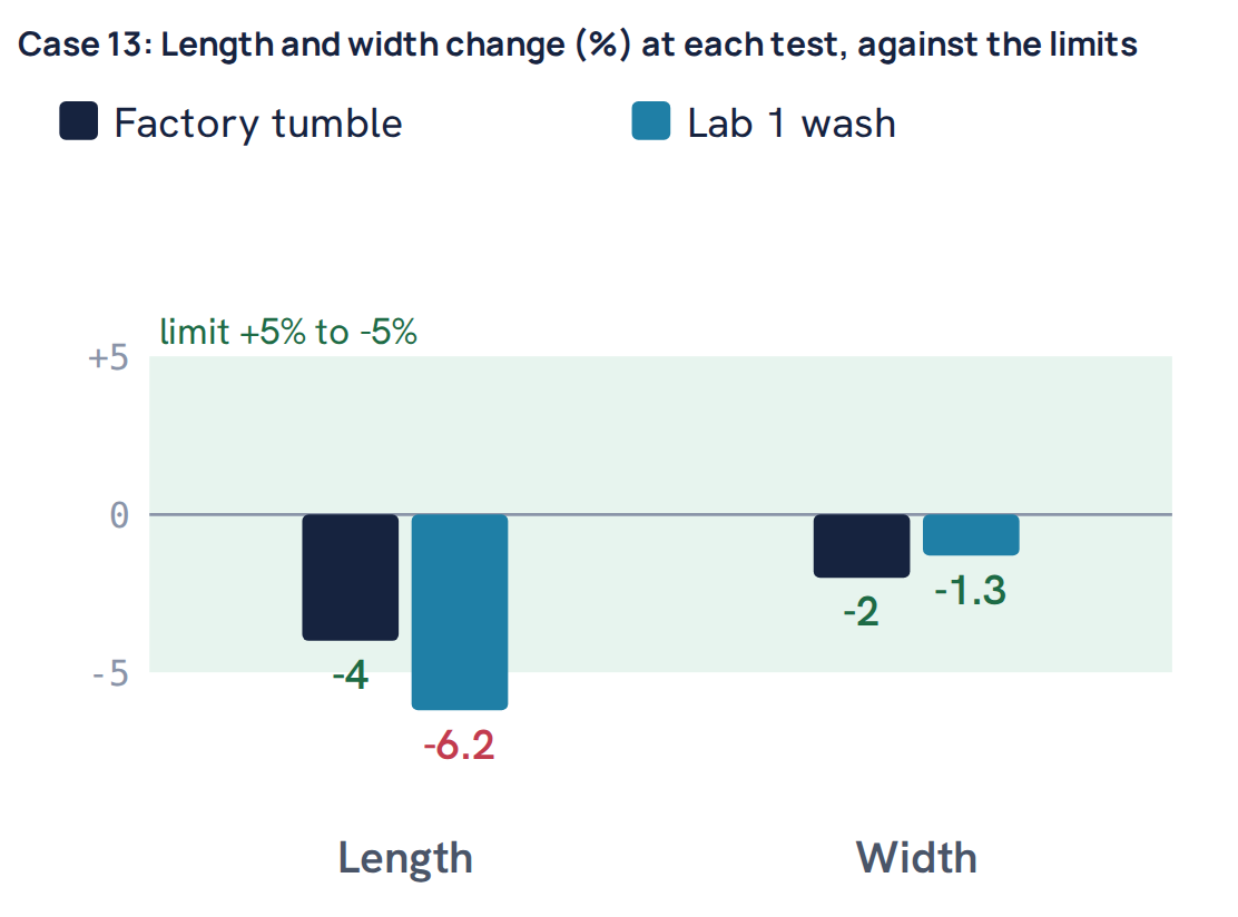 Case 13: Length and width change (%) at each test, against the limits