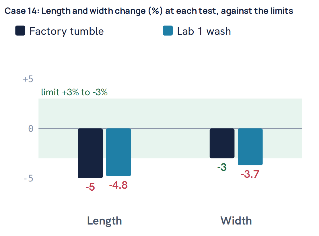 Case 14: Length and width change (%) at each test, against the limits