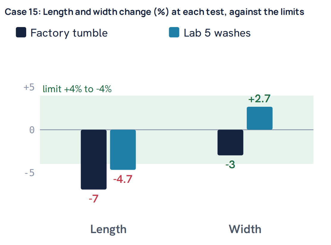 Case 15: Length and width change (%) at each test, against the limits