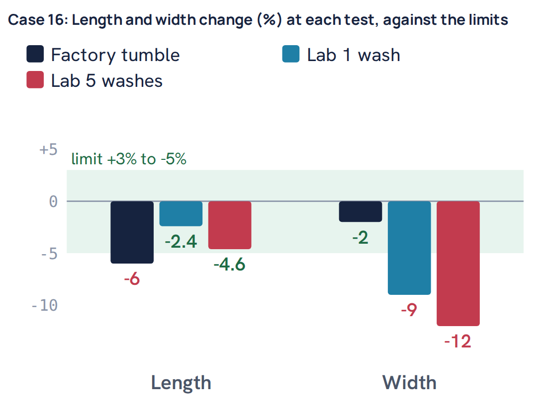 Case 16: Length and width change (%) at each test, against the limits