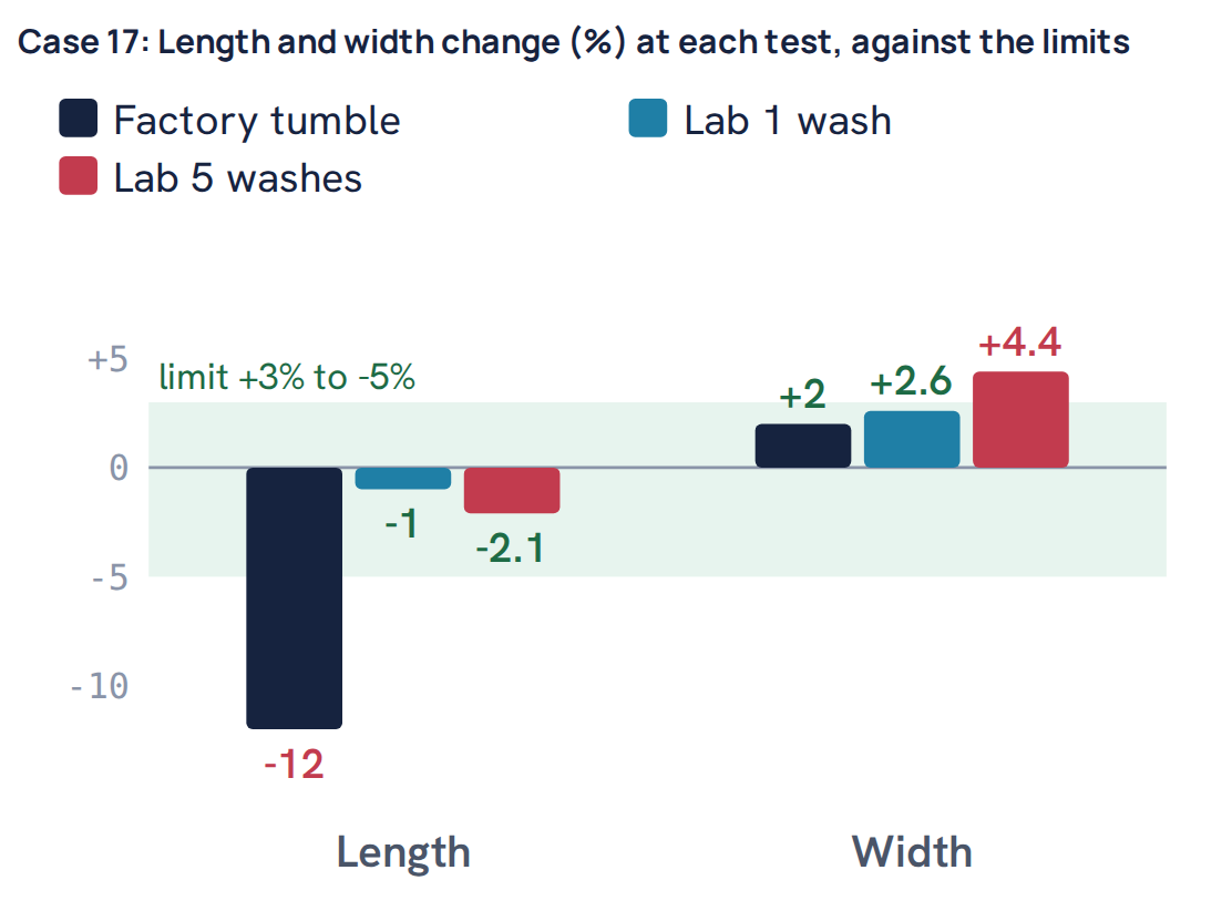 Case 17: Length and width change (%) at each test, against the limits
