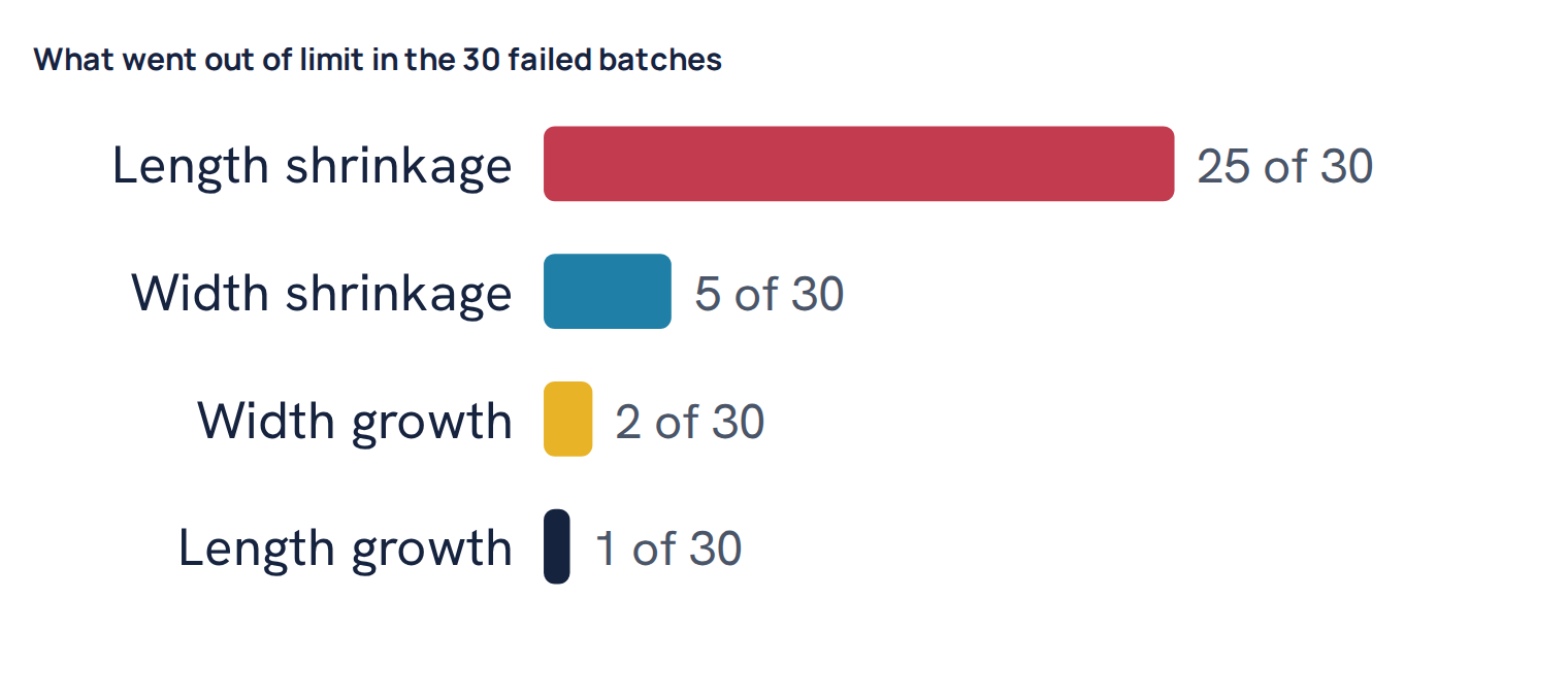What went out of limit in the 30 failed batches
