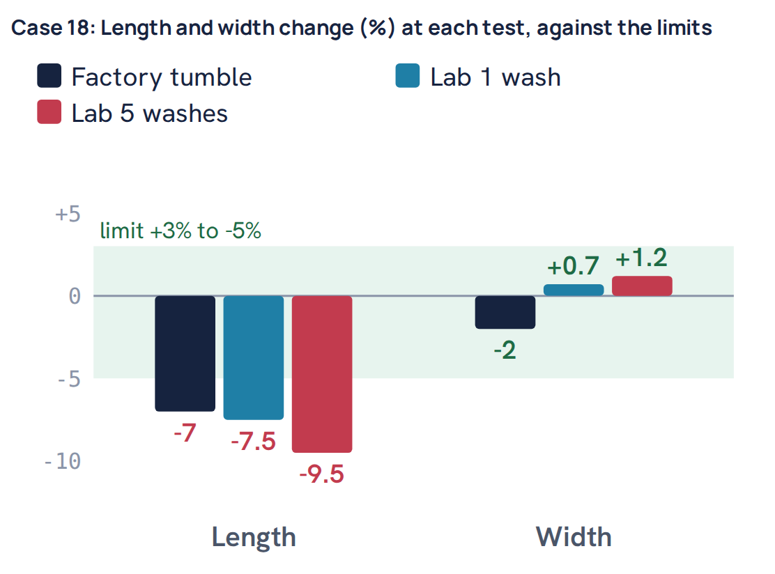 Case 18: Length and width change (%) at each test, against the limits