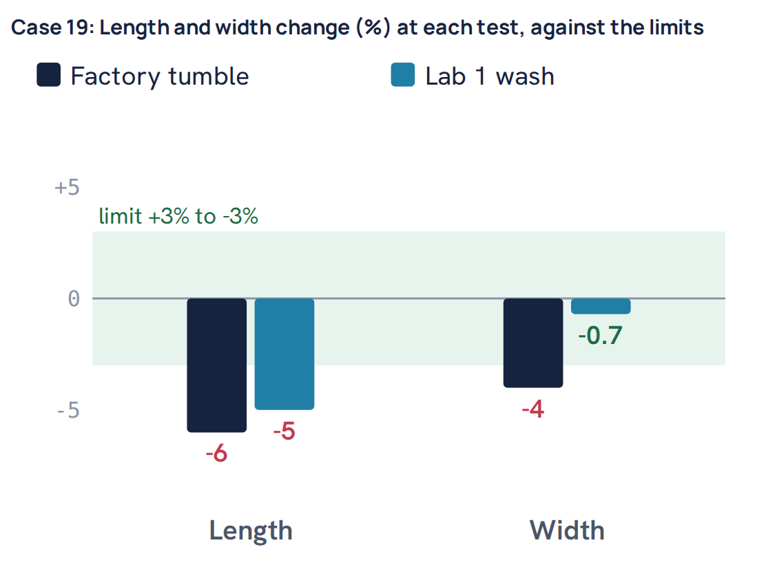 Case 19: Length and width change (%) at each test, against the limits
