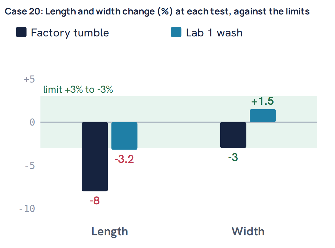 Case 20: Length and width change (%) at each test, against the limits