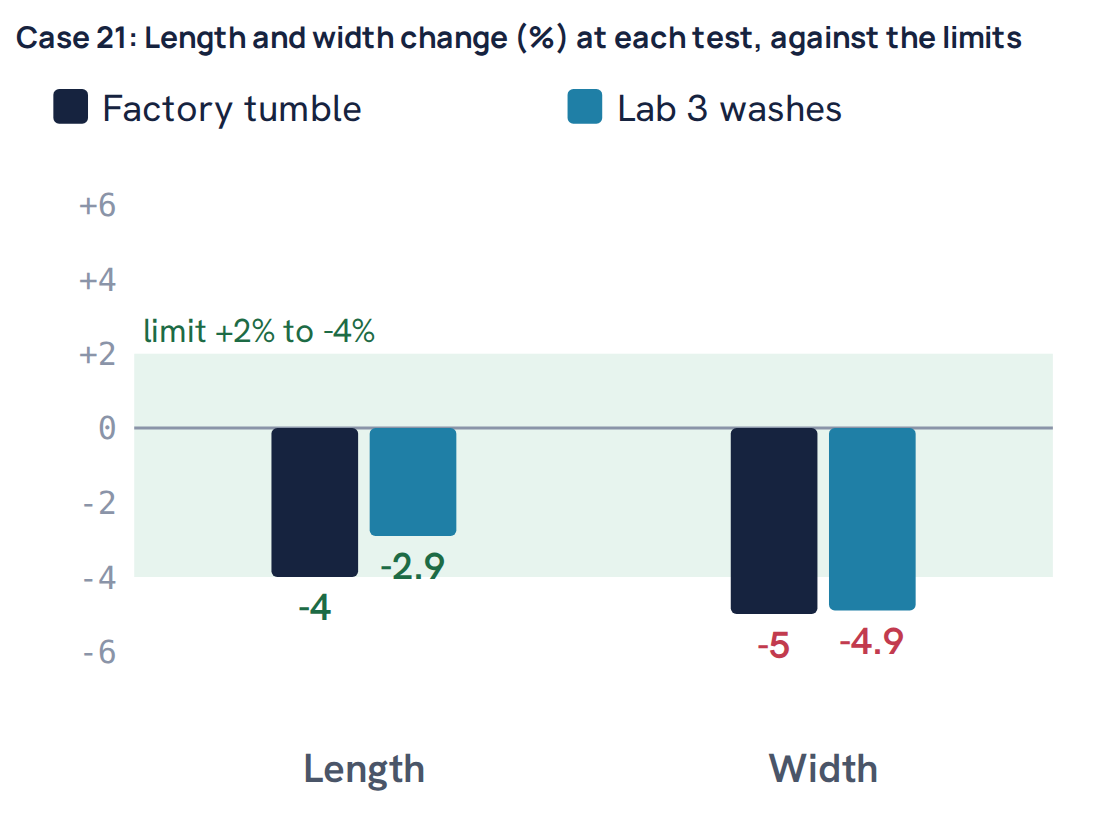 Case 21: Length and width change (%) at each test, against the limits