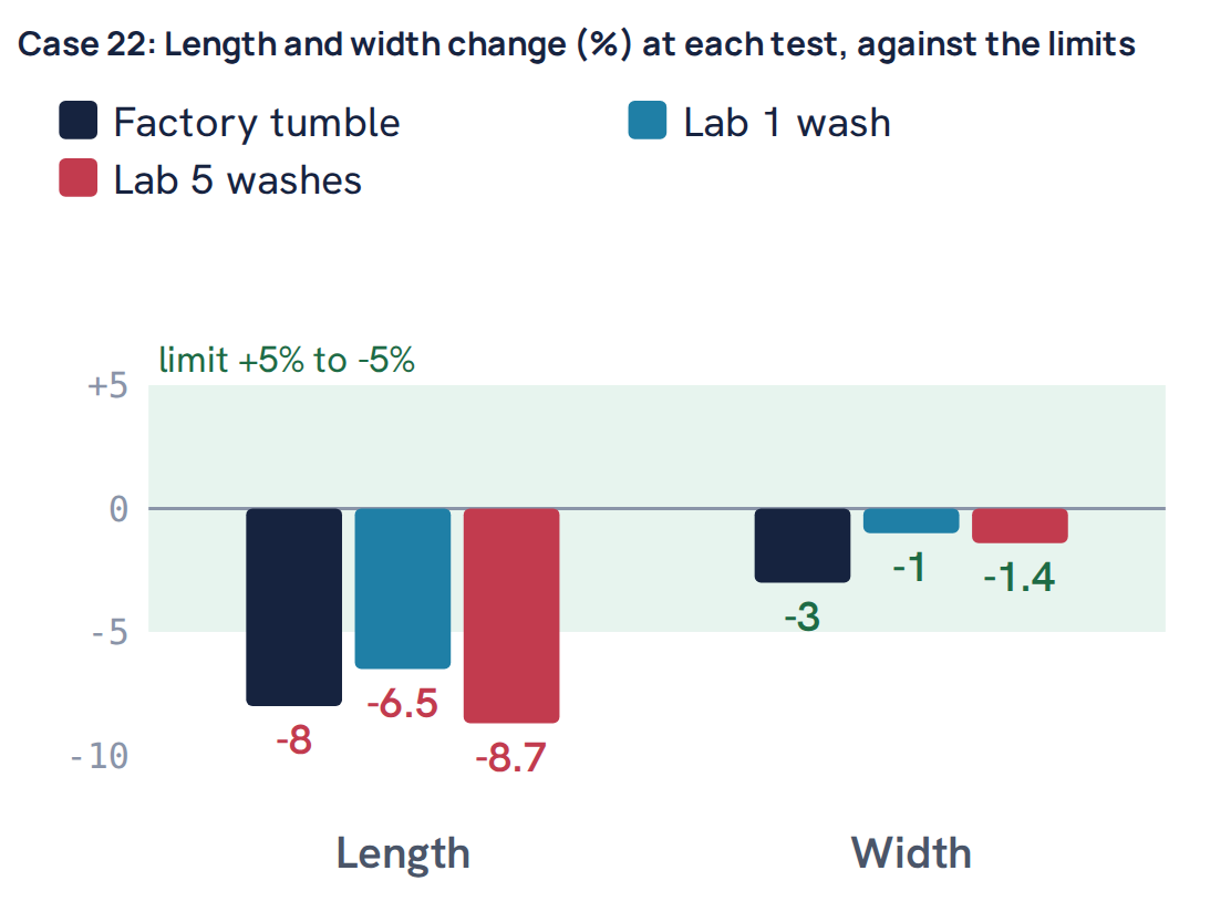 Case 22: Length and width change (%) at each test, against the limits