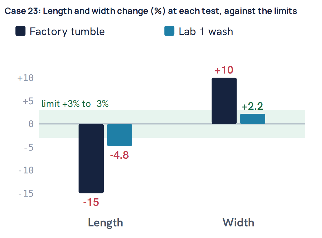 Case 23: Length and width change (%) at each test, against the limits