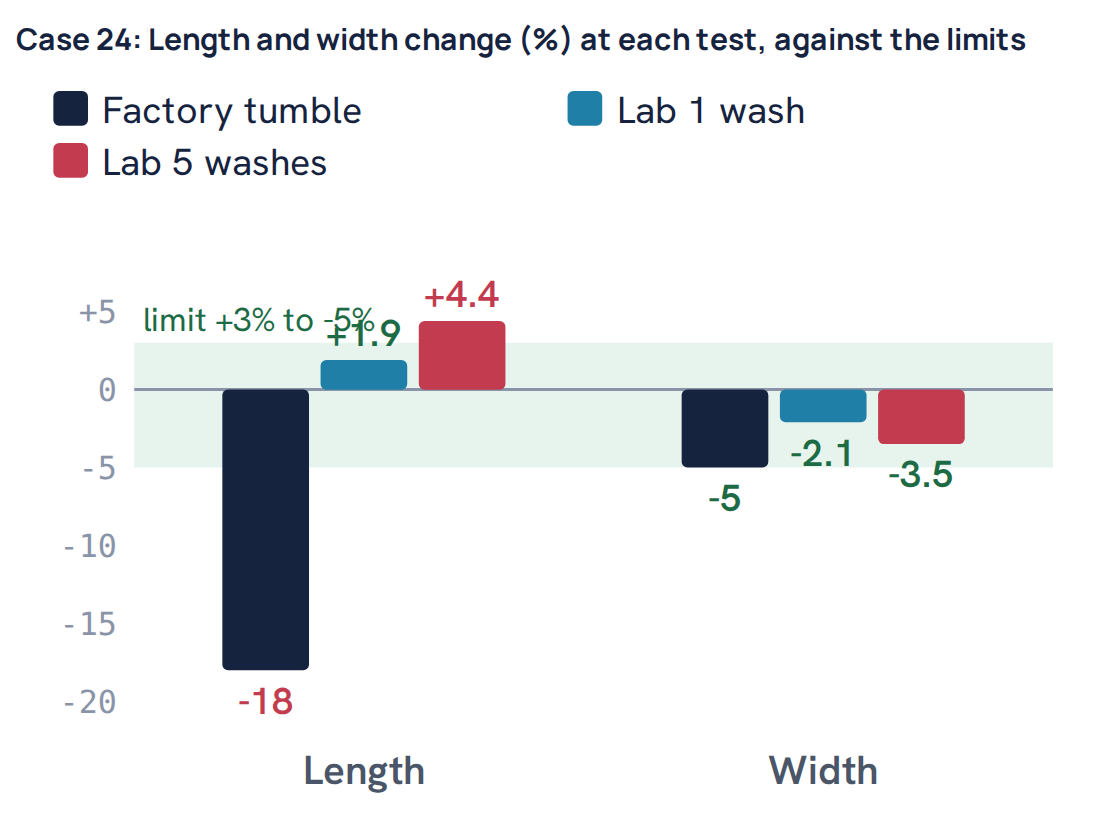 Case 24: Length and width change (%) at each test, against the limits