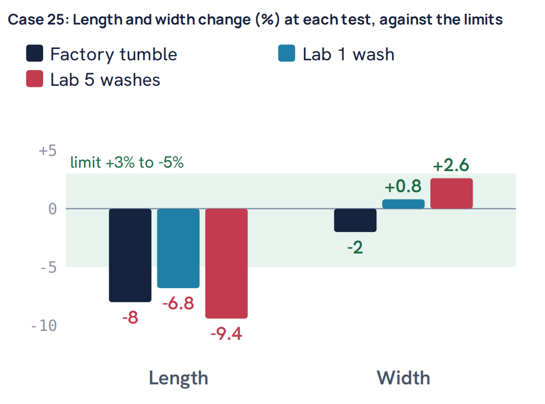 Case 25: Length and width change (%) at each test, against the limits