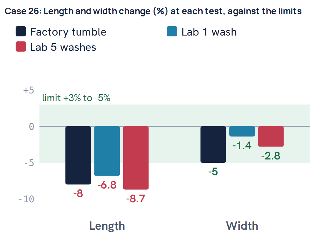 Case 26: Length and width change (%) at each test, against the limits