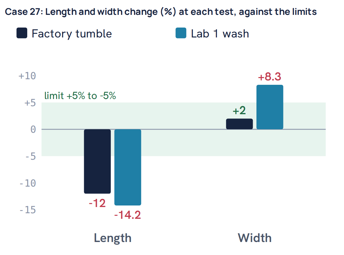 Case 27: Length and width change (%) at each test, against the limits