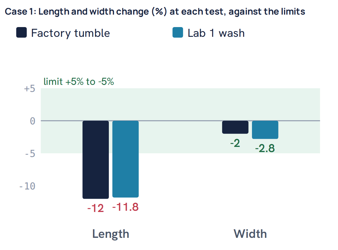 Case 1: Length and width change (%) at each test, against the limits