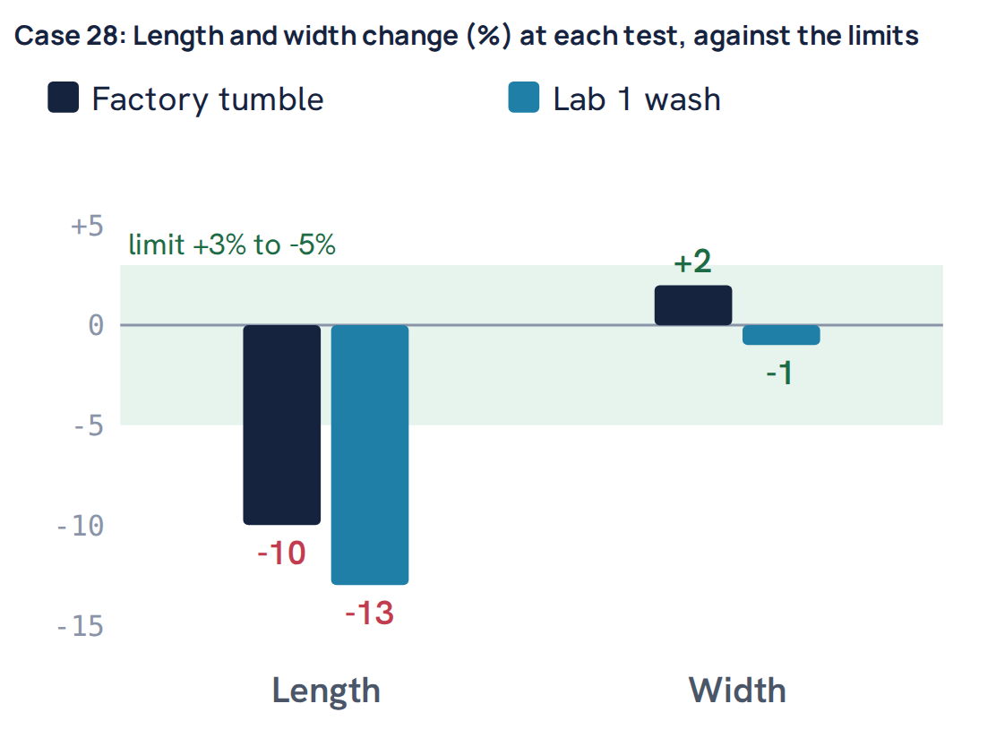 Case 28: Length and width change (%) at each test, against the limits