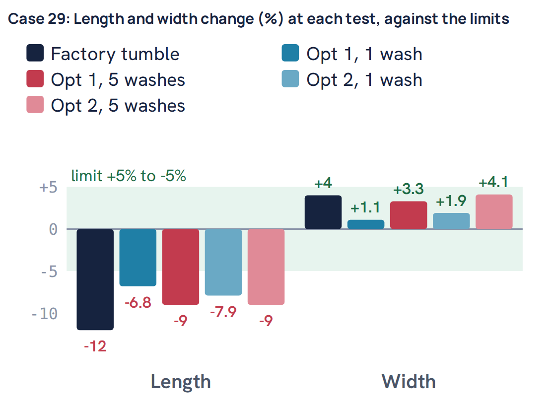 Case 29: Length and width change (%) at each test, against the limits