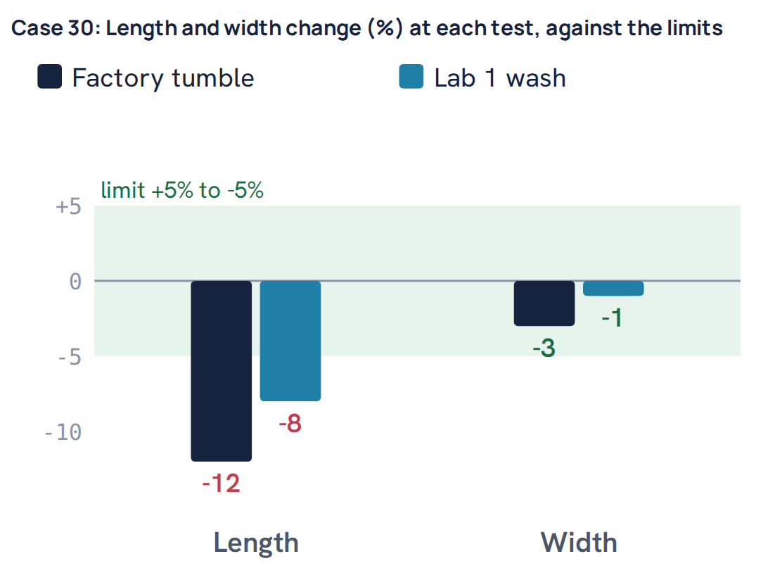 Case 30: Length and width change (%) at each test, against the limits