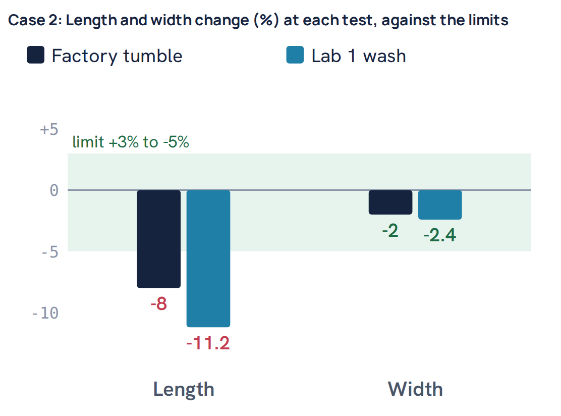 Case 2: Length and width change (%) at each test, against the limits