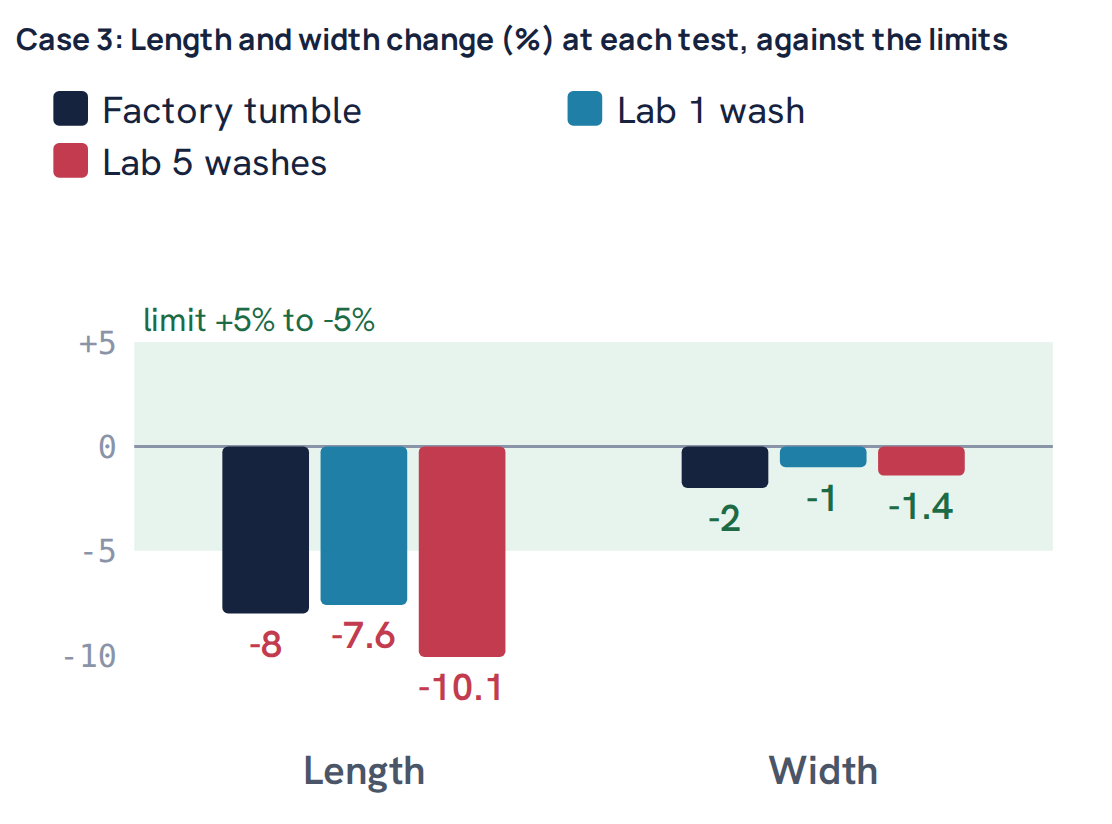 Case 3: Length and width change (%) at each test, against the limits