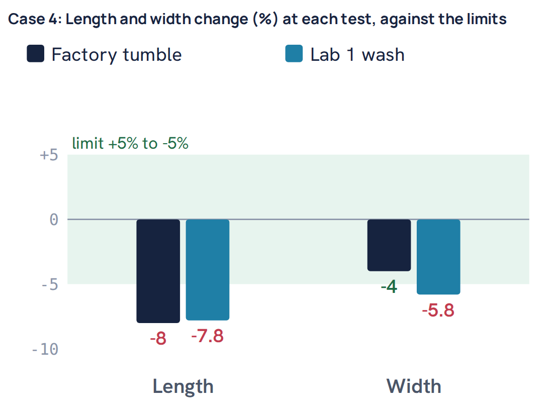 Case 4: Length and width change (%) at each test, against the limits