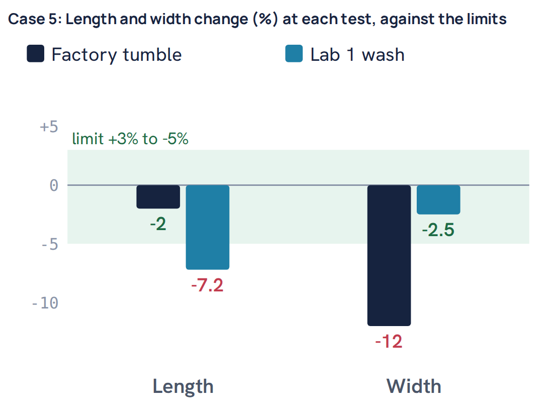 Case 5: Length and width change (%) at each test, against the limits