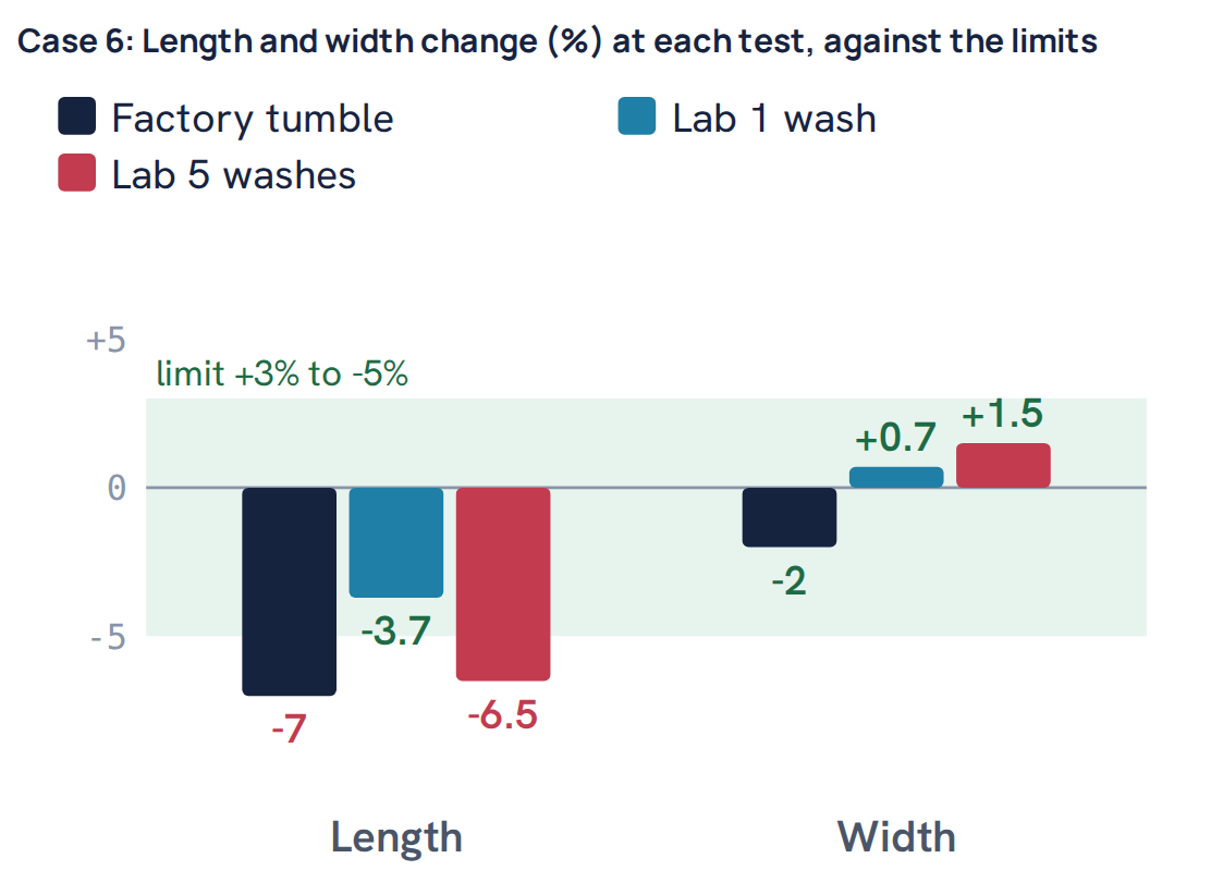 Case 6: Length and width change (%) at each test, against the limits