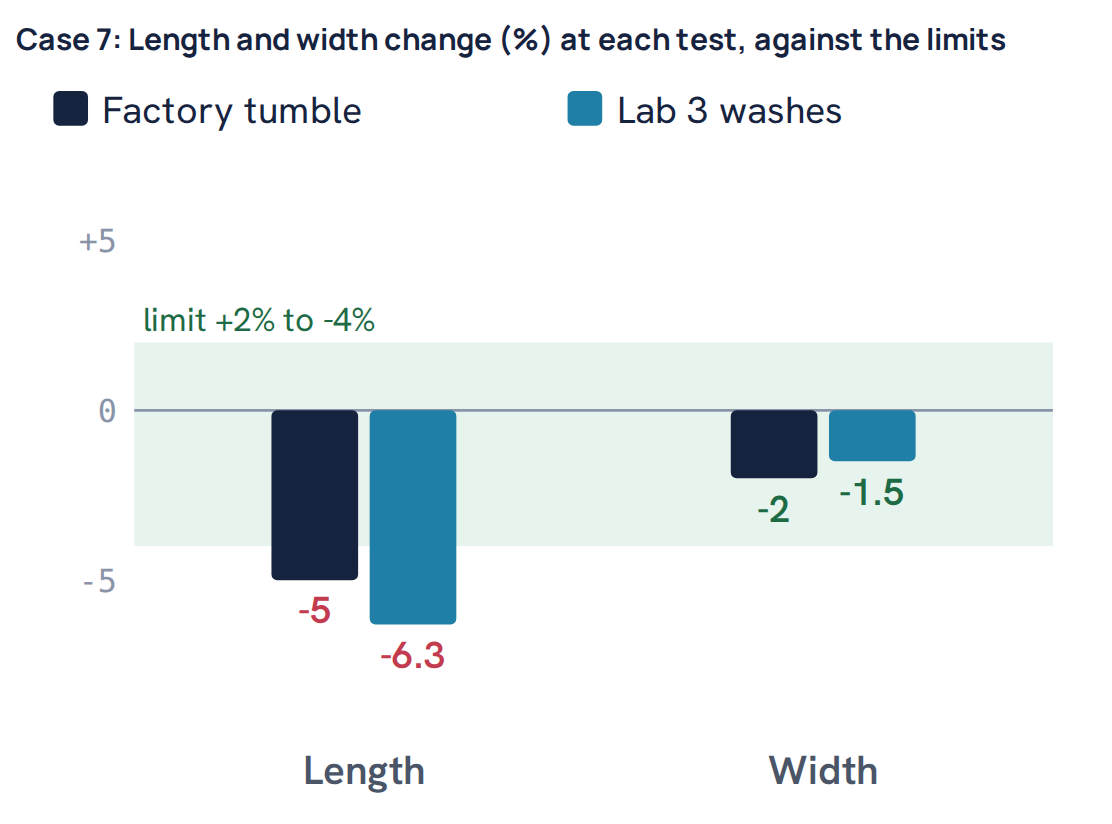 Case 7: Length and width change (%) at each test, against the limits